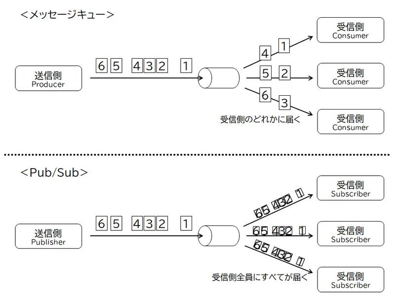 Kinesis Data Streams の仕組み