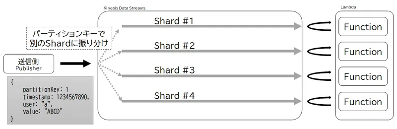 シャードとイベント配分